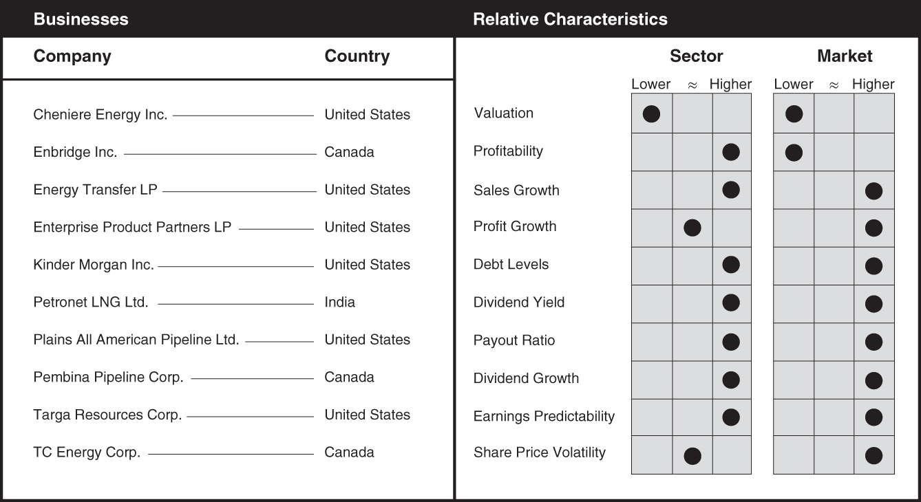 Schematic illustration of a chart the businesses and relative characteristics for storage and transportation.