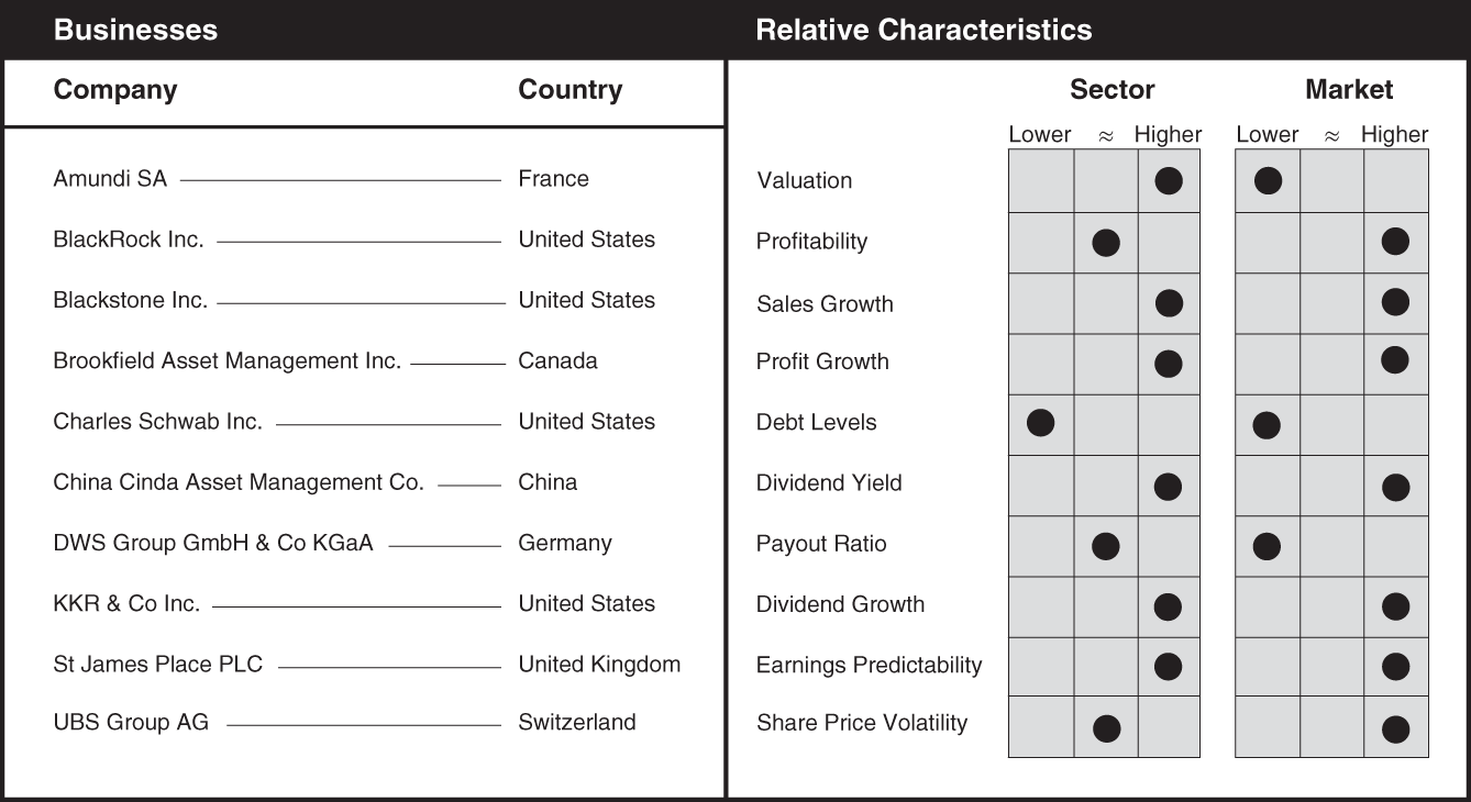 Schematic illustration of a chart the businesses and relative characteristics for asset management.