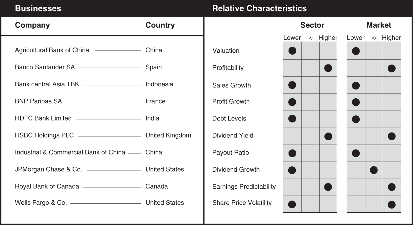 Schematic illustration of a chart the businesses and relative characteristics for banks.