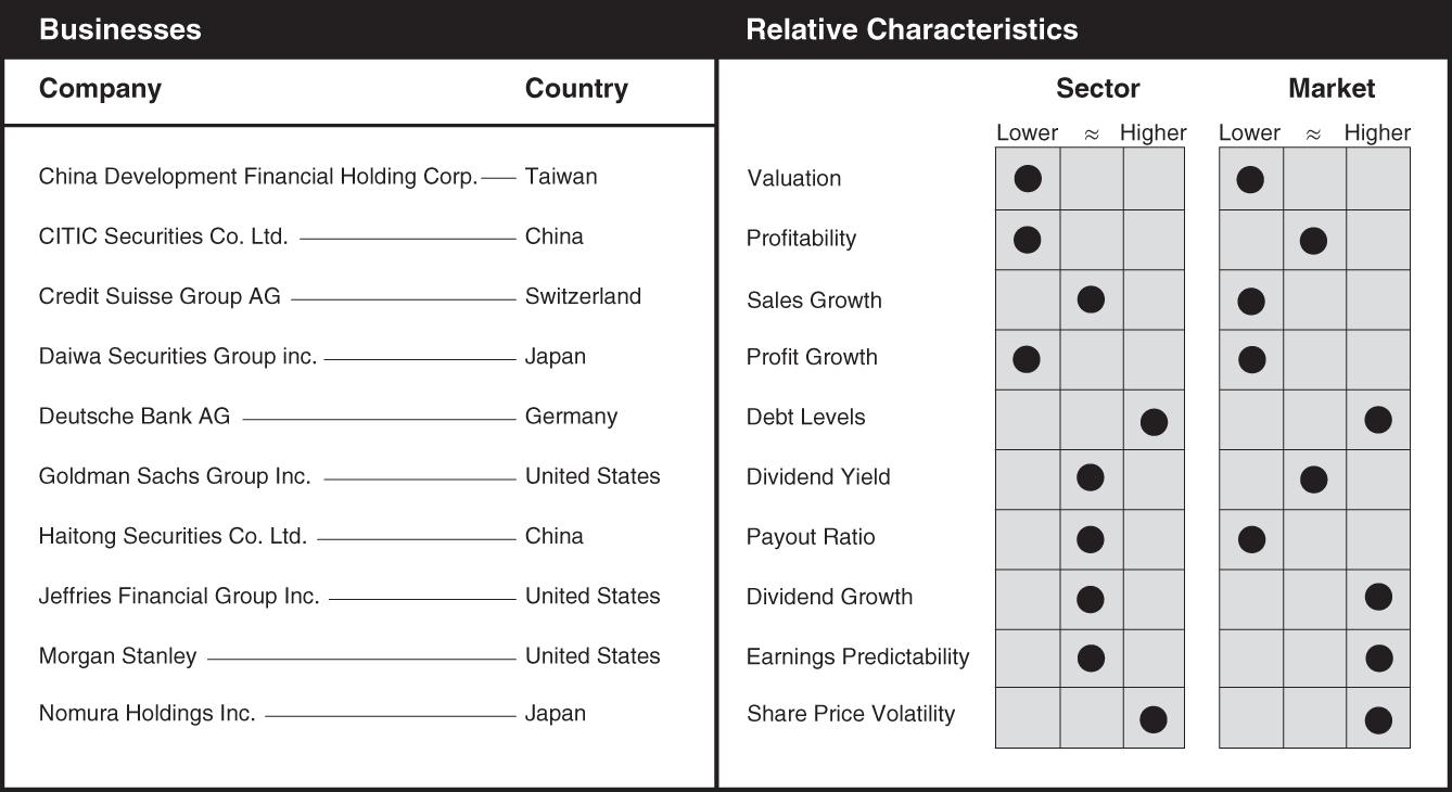 Schematic illustration of a chart the businesses and relative characteristics for capital markets.