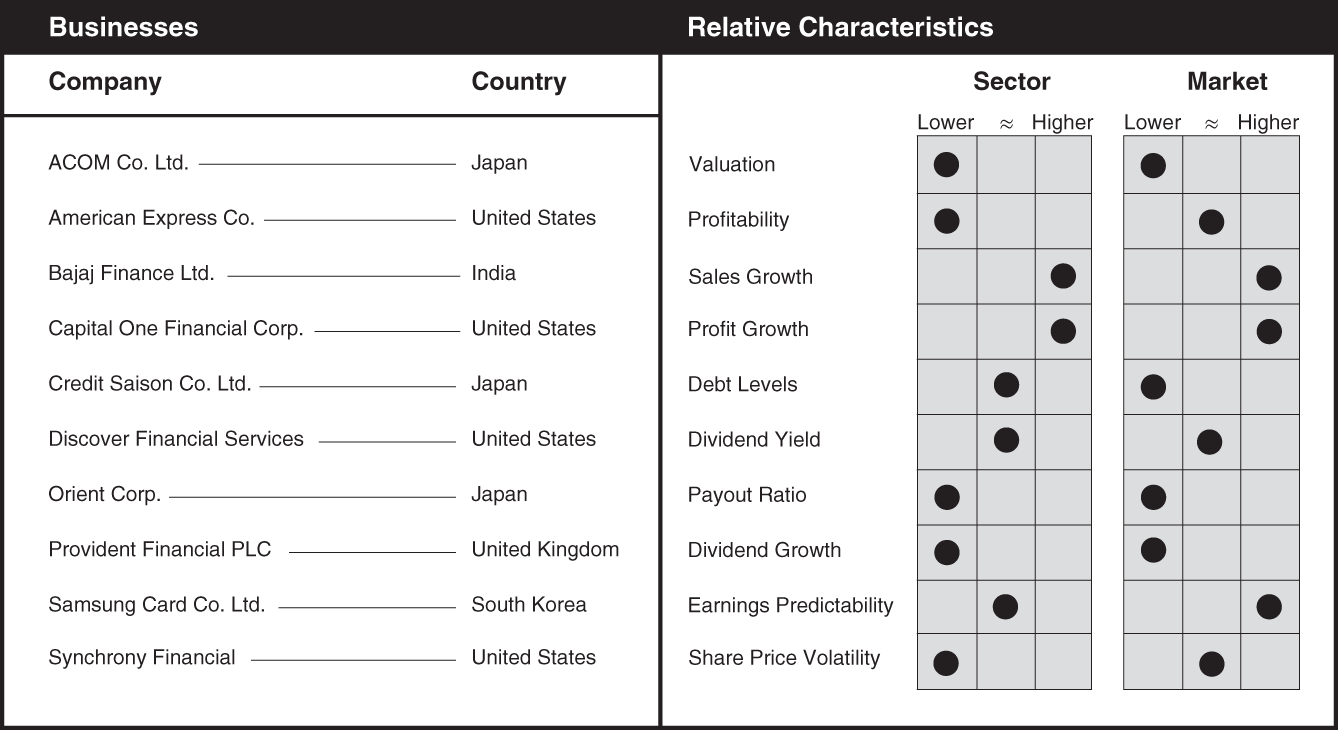 Schematic illustration of a chart the businesses and relative characteristics for consumer finance.