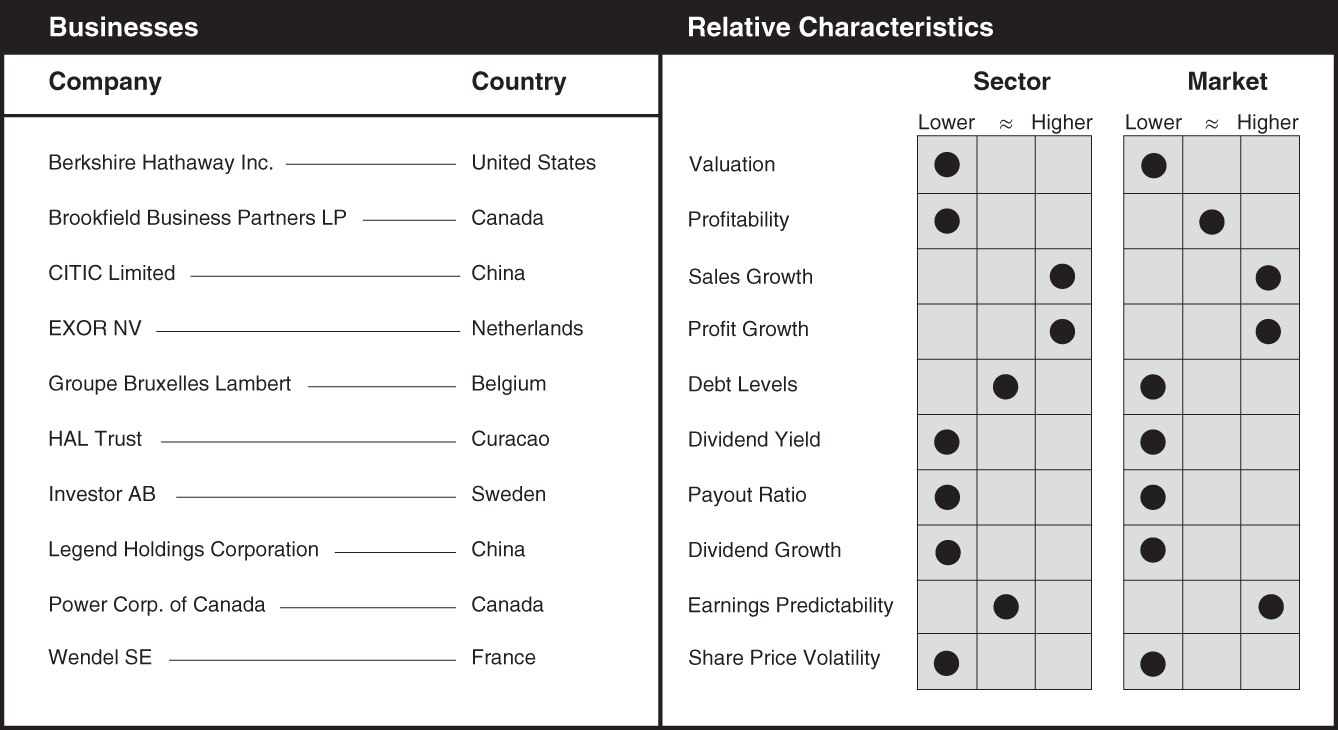 Schematic illustration of a chart the businesses and relative characteristics for financial conglomerates.