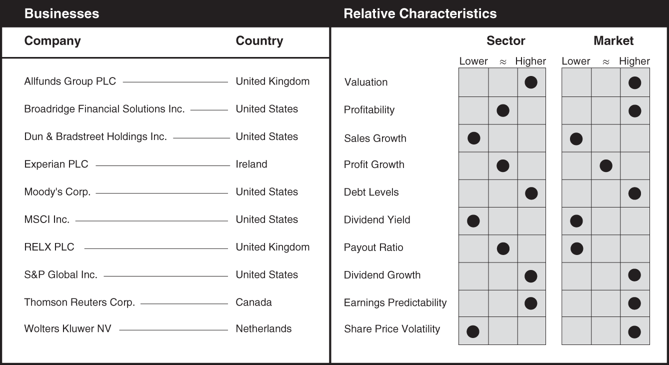 Schematic illustration of a chart the businesses and relative characteristics for financial data and analytics.