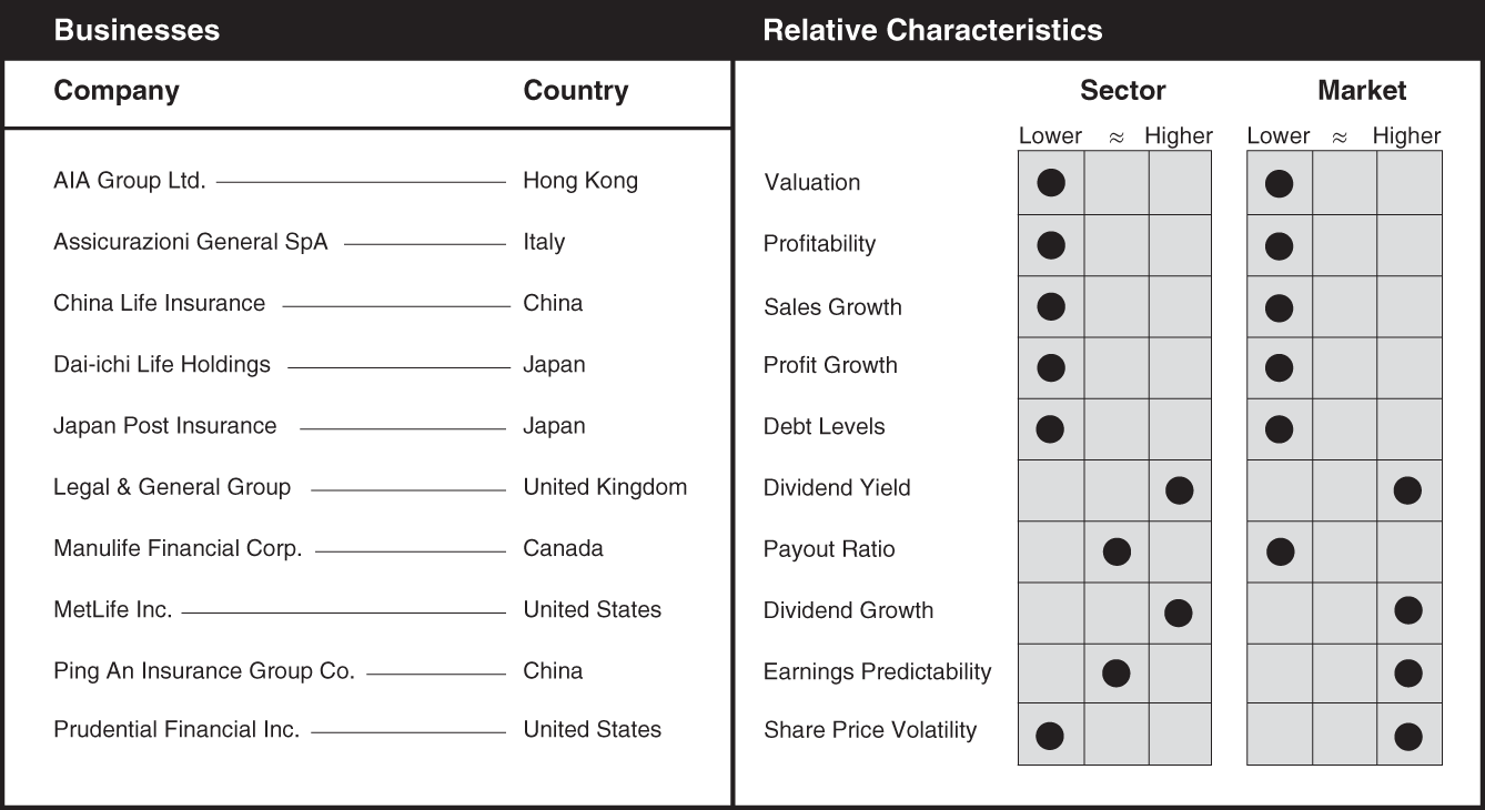 Schematic illustration of a chart the businesses and relative characteristics for life and health insurance.