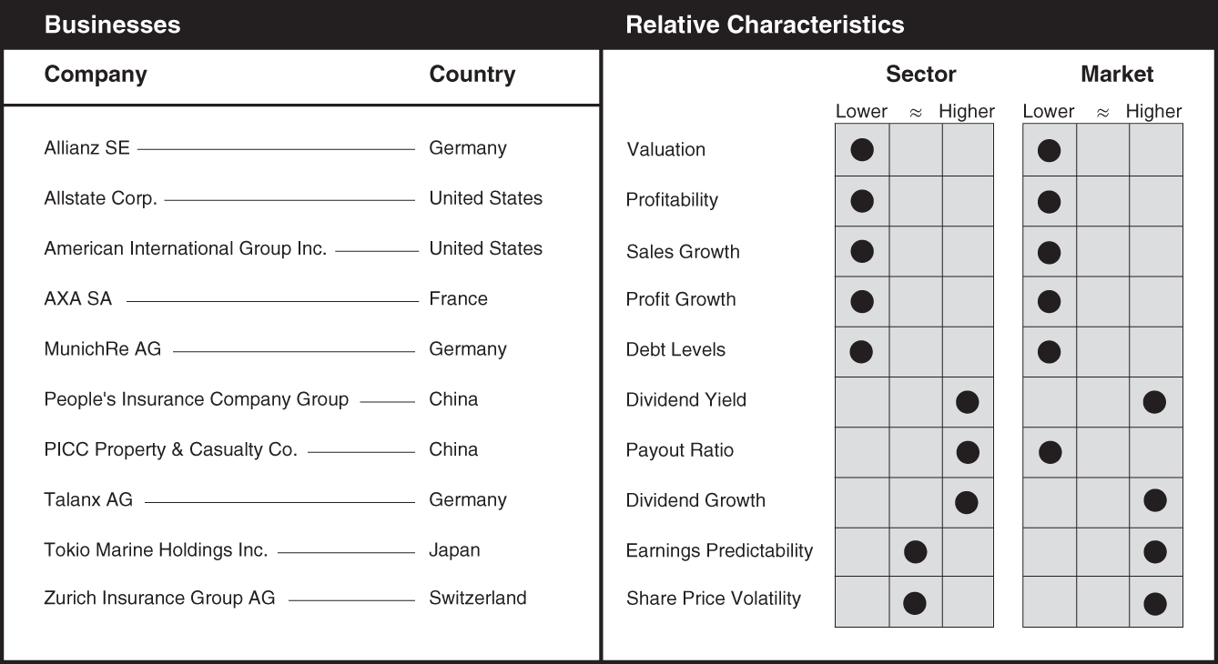 Schematic illustration of a chart the businesses and relative characteristics for property and casualty insurance.