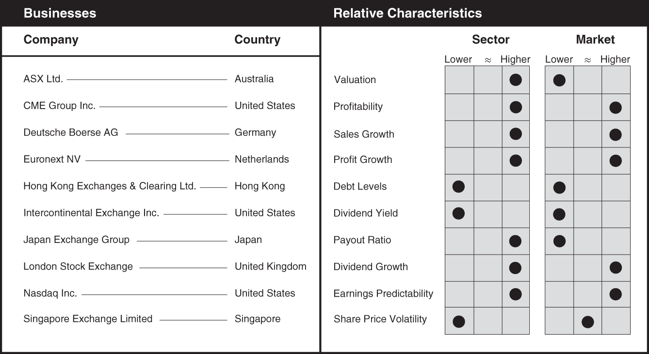 Schematic illustration of a chart the businesses and relative characteristics for securities exchanges.