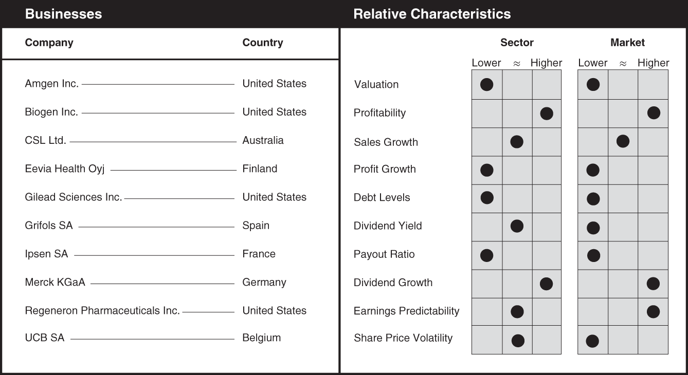 Schematic illustration of a chart the businesses and relative characteristics for biotechnology.