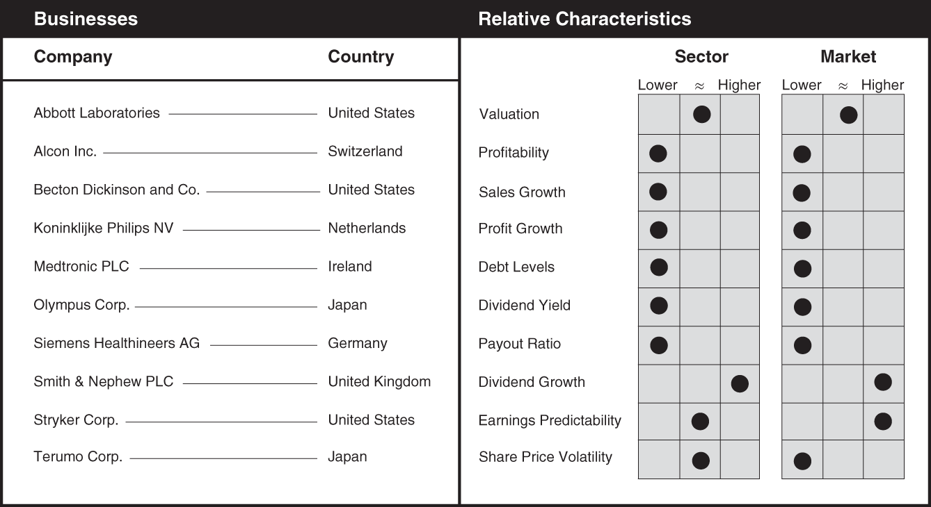 Schematic illustration of a chart the businesses and relative characteristics for healthcare equipment and supplies.