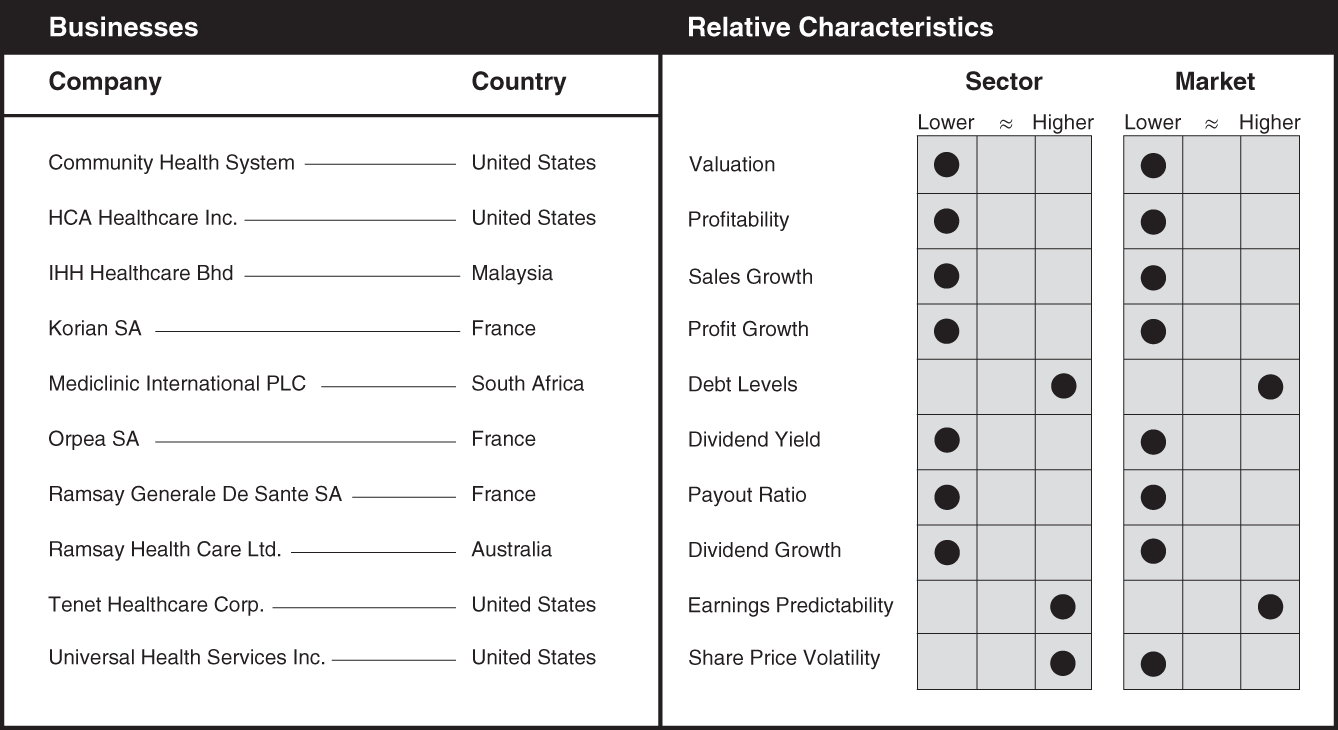 Schematic illustration of a chart the businesses and relative characteristics for healthcare facilities.