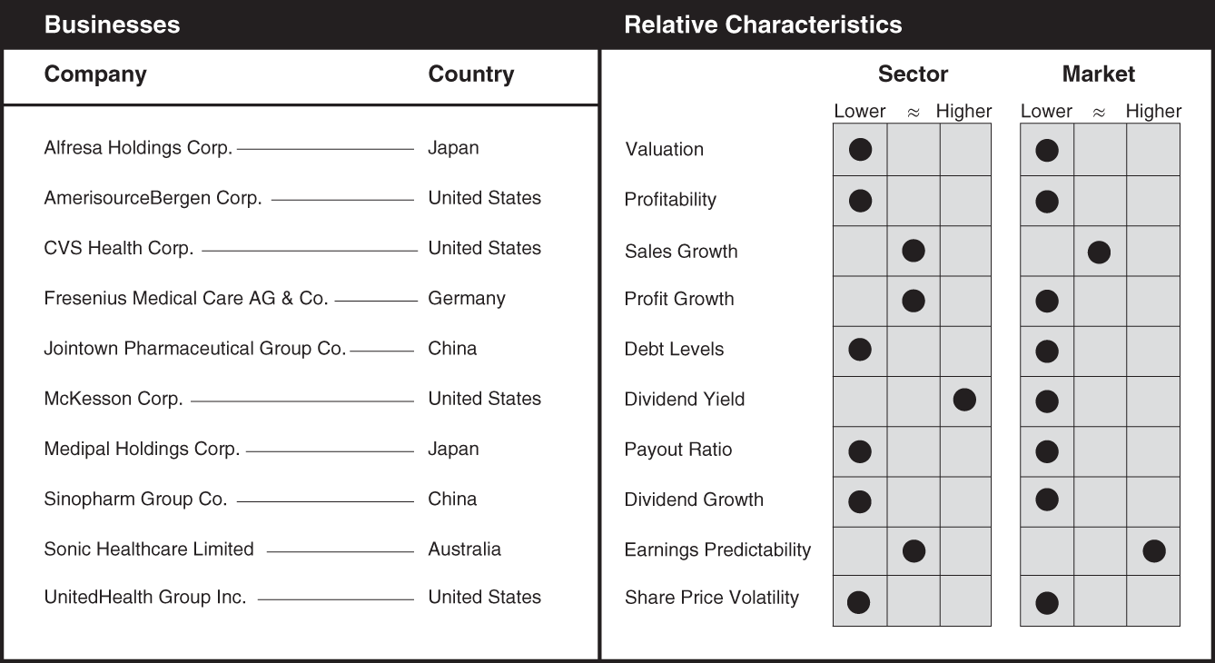 Schematic illustration of a chart the businesses and relative characteristics for healthcare services.