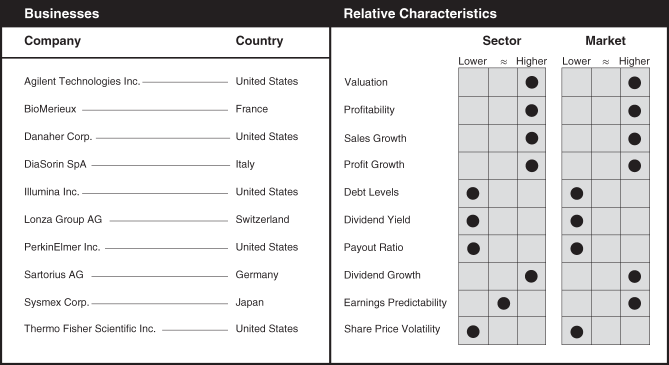 Schematic illustration of a chart the businesses and relative characteristics for life science tools and services.