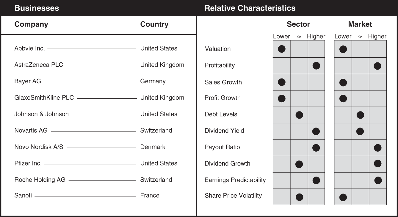 Schematic illustration of a chart the businesses and relative characteristics for pharmaceuticals.