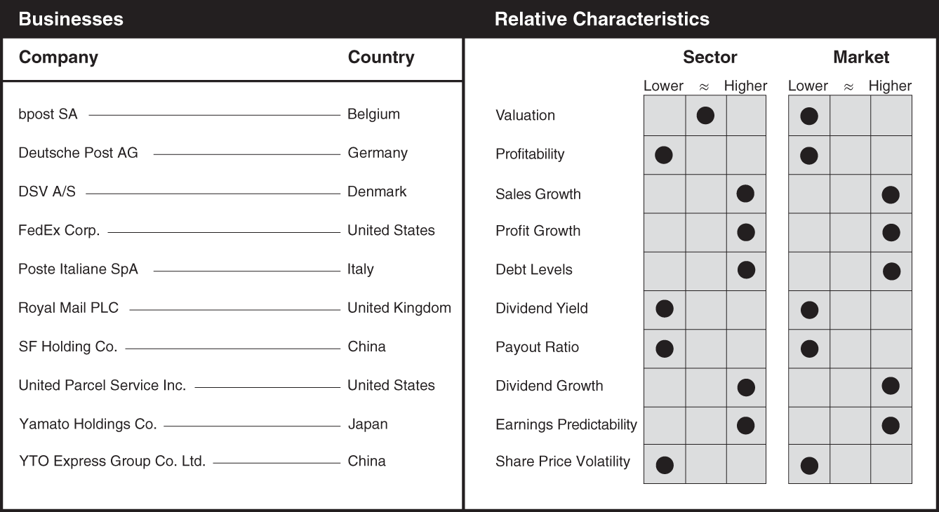 Schematic illustration of a chart the businesses and relative characteristics for air freight and courier services.