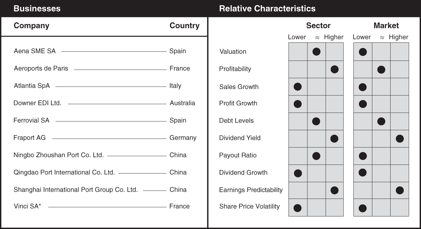 Schematic illustration of a chart the businesses and relative characteristics for infrastructure management.