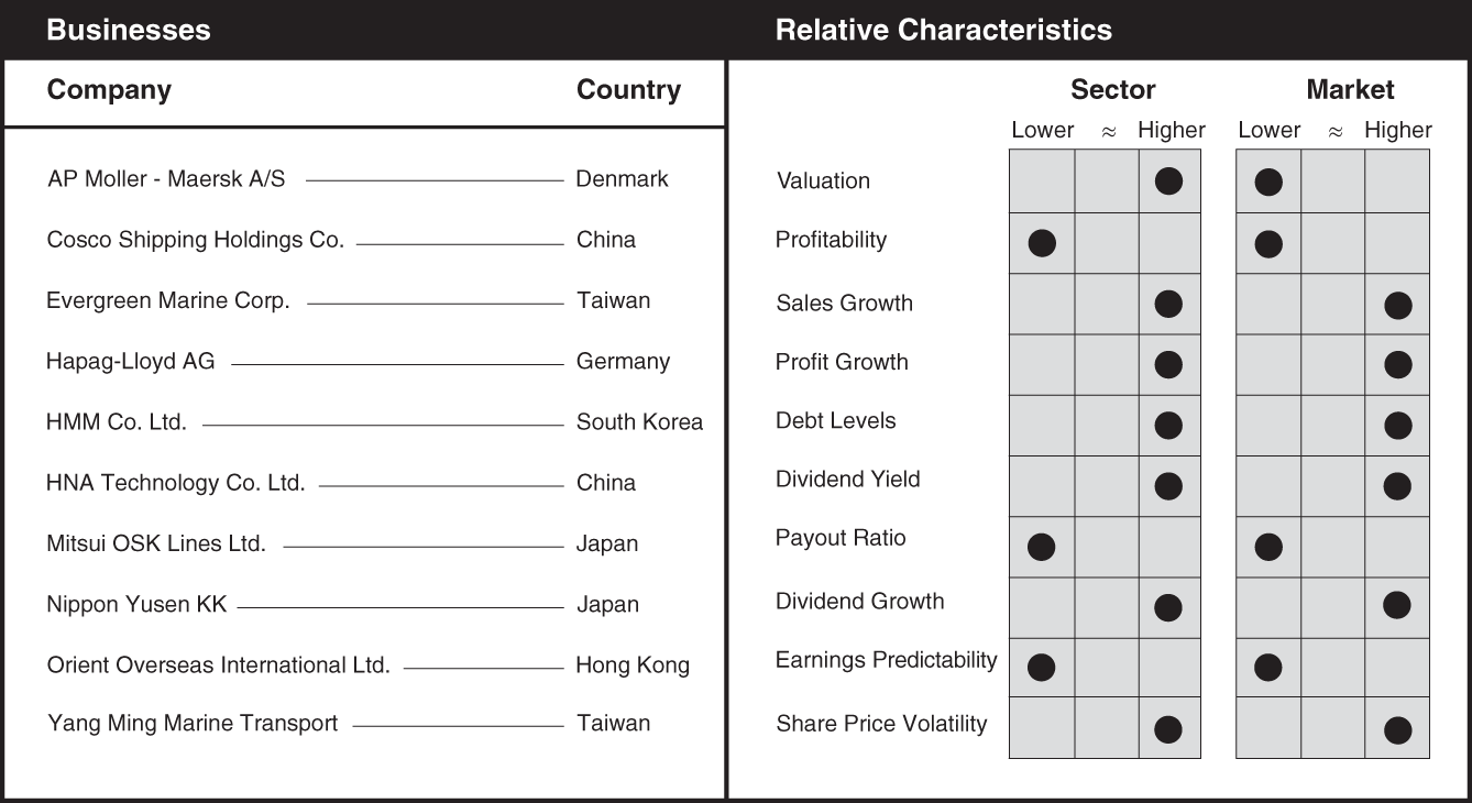 Schematic illustration of a chart the businesses and relative characteristics for marine shipping.