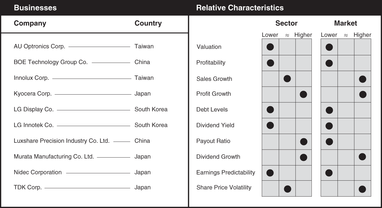 Schematic illustration of a chart the businesses and relative characteristics for electronic components.