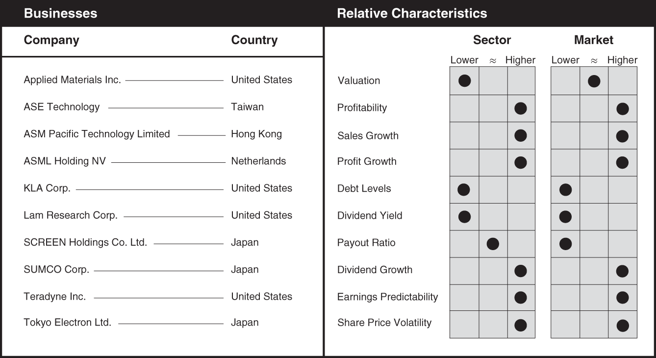 Schematic illustration of a chart the businesses and relative characteristics for semiconductor equipment.