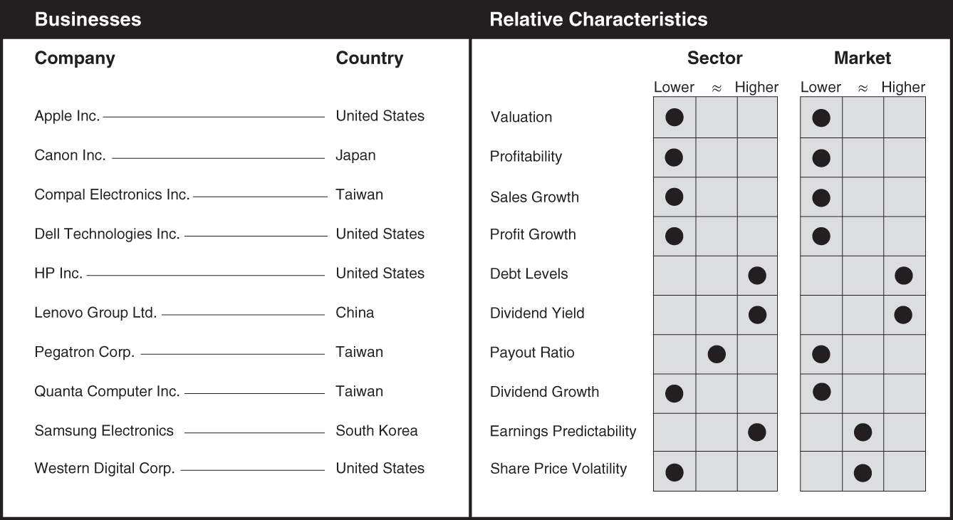 Schematic illustration of a chart the businesses and relative characteristics for technology hardware.