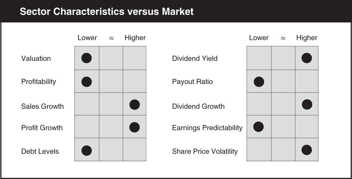 Schematic illustration of a chart compares the sector characteristics versus market.