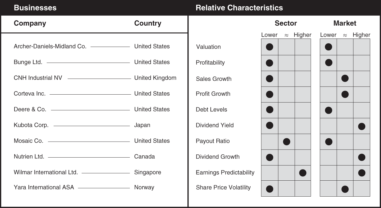 Schematic illustration of a chart the businesses and relative characteristics for agricultural products.