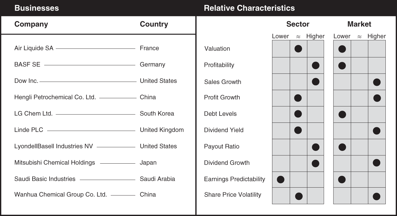 Schematic illustration of a chart the businesses and relative characteristics for chemicals.