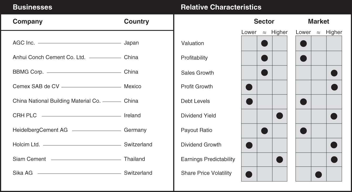 Schematic illustration of a chart the businesses and relative characteristics for constructing materials.