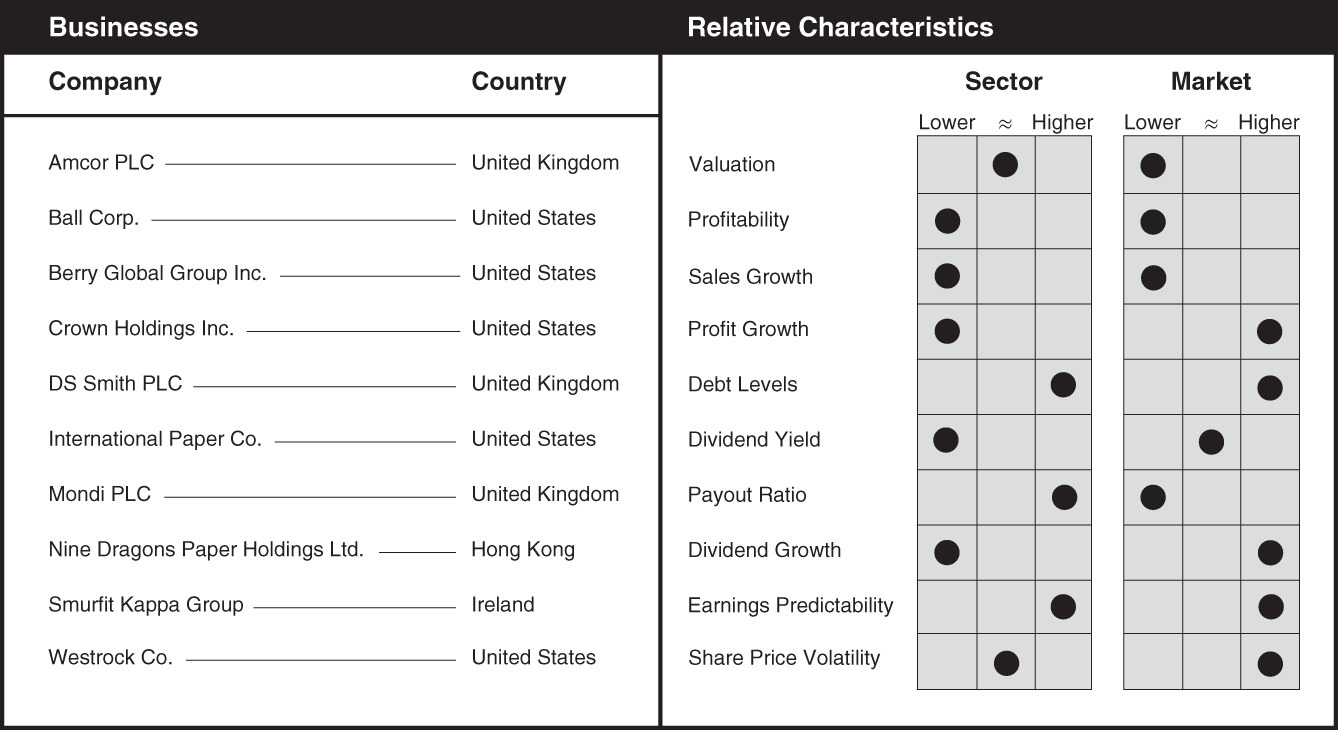 Schematic illustration of a chart the businesses and relative characteristics for containers and packaging.