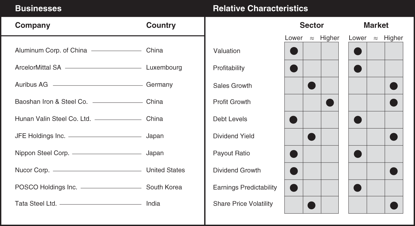 Schematic illustration of a chart the businesses and relative characteristics for industrial metals.