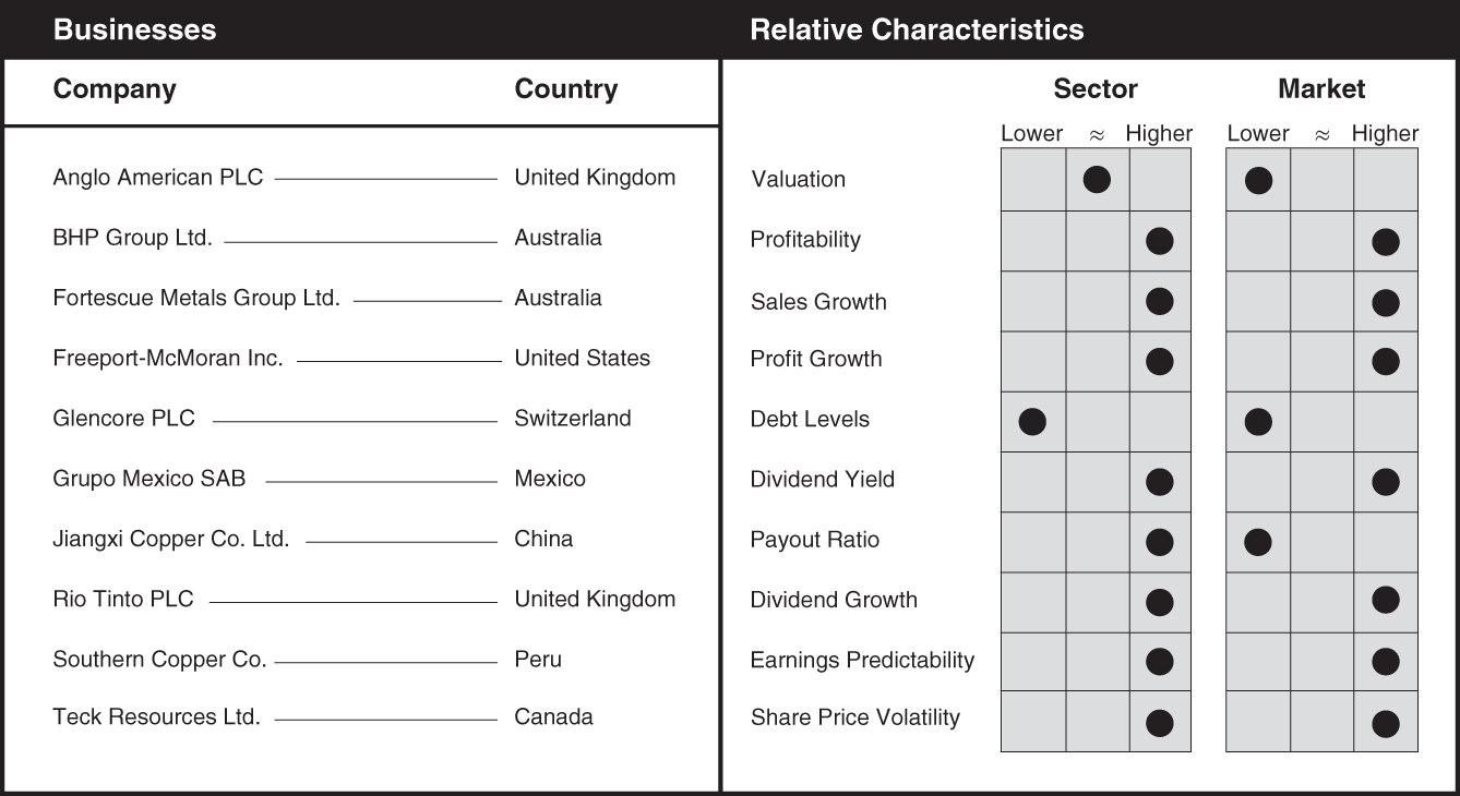 Schematic illustration of a chart the businesses and relative characteristics for mining.