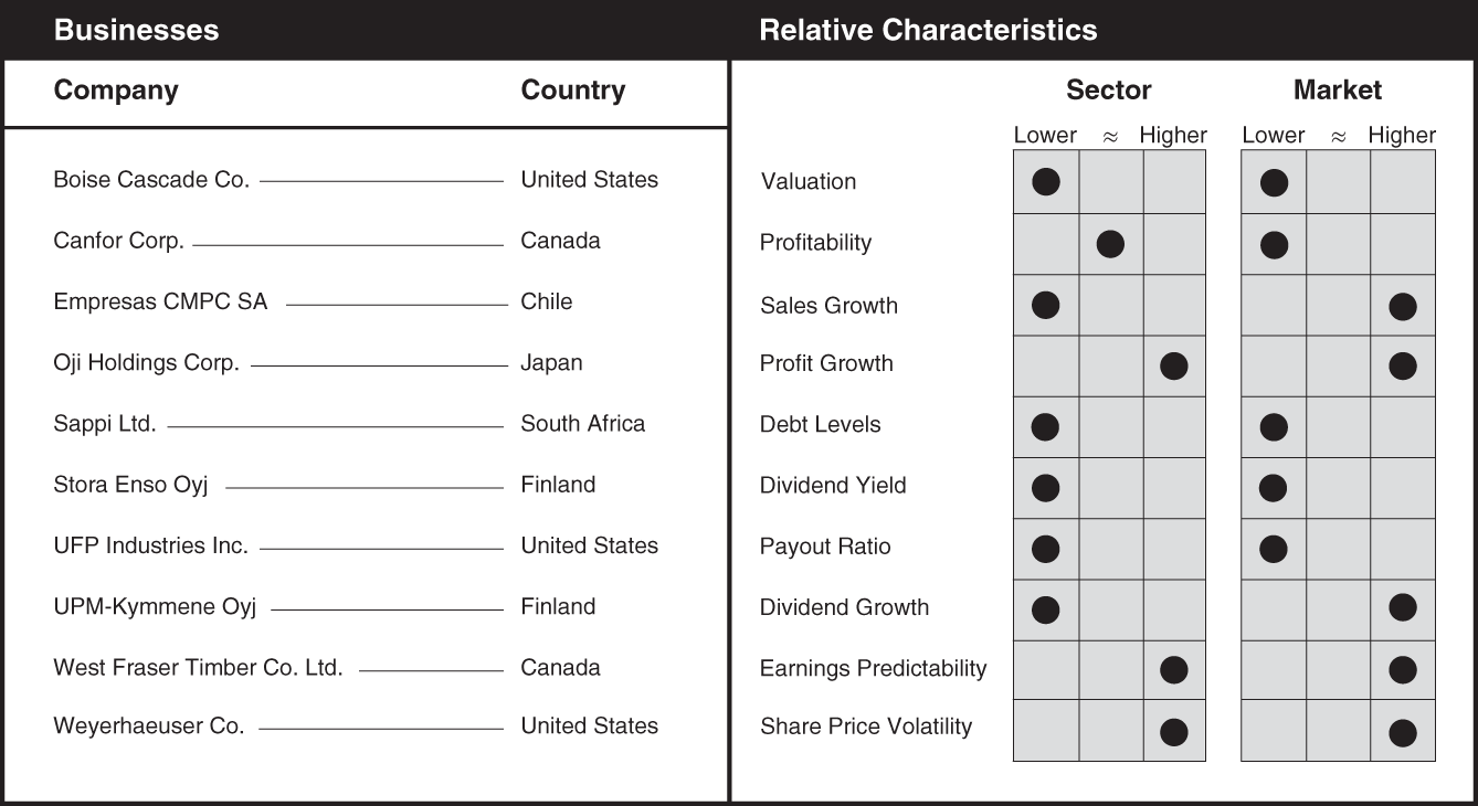 Schematic illustration of a chart the businesses and relative characteristics for paper and forest products.