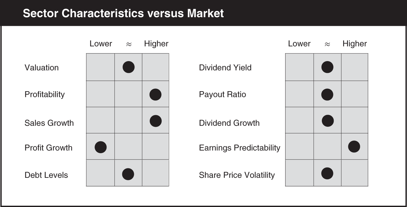 Schematic illustration of a chart compares the sector characteristics versus market.