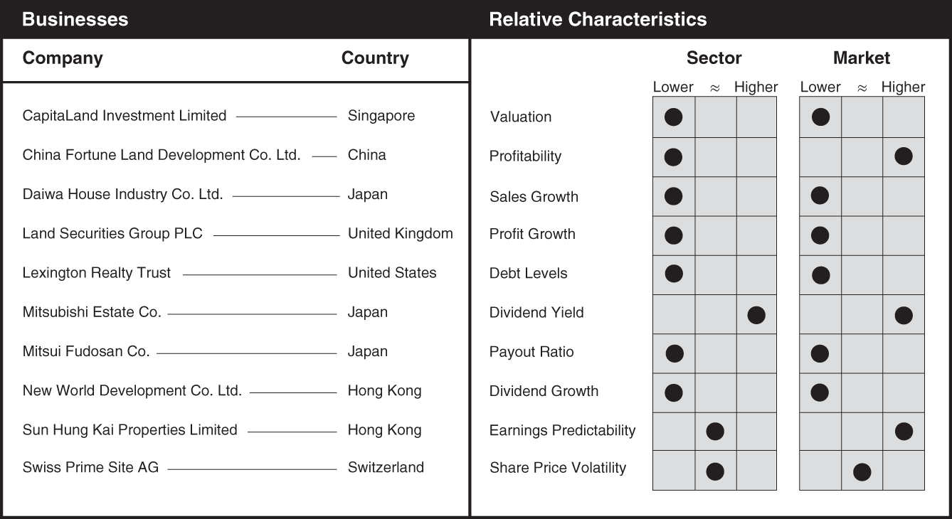 Schematic illustration of a chart the businesses and relative characteristics for diversified REITs.