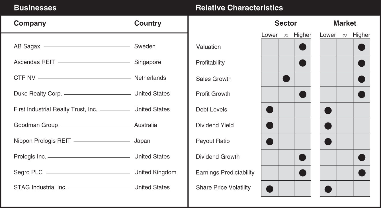 Schematic illustration of a chart the businesses and relative characteristics for industrial REITs.