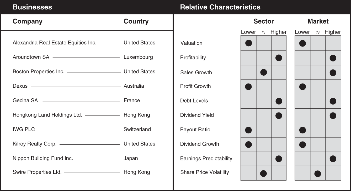 Schematic illustration of a chart the businesses and relative characteristics for office REITs.