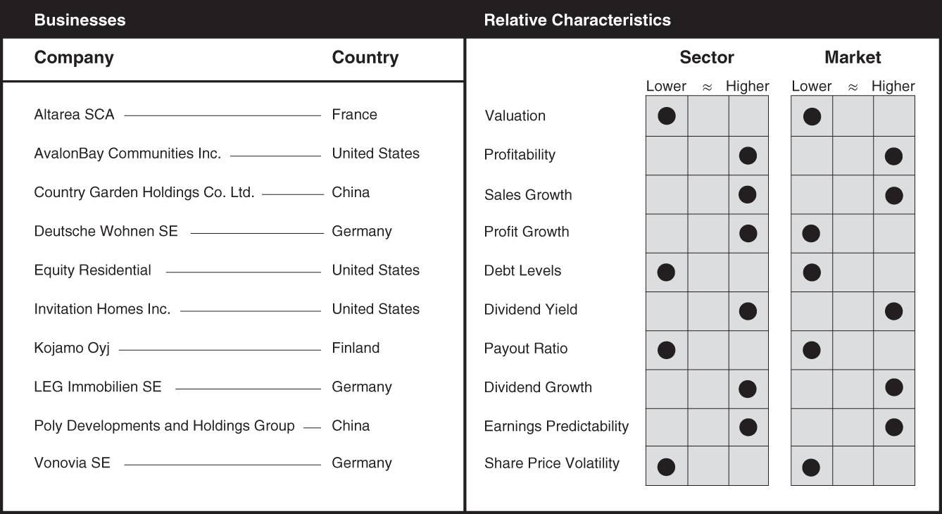 Schematic illustration of a chart the businesses and relative characteristics for residential REITs.