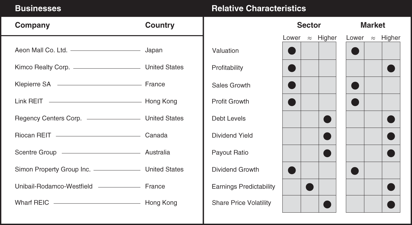 Schematic illustration of a chart the businesses and relative characteristics for retail REITs.