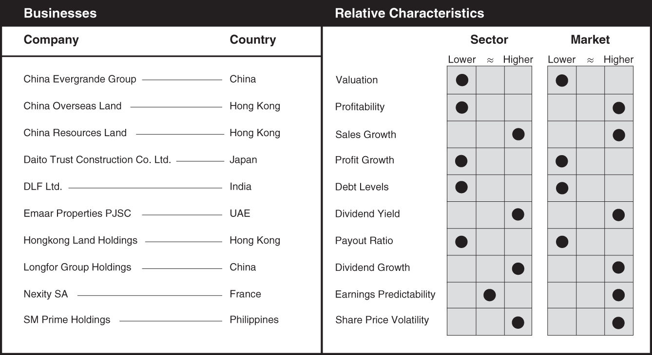 Schematic illustration of a chart the businesses and relative characteristics for real estate development.