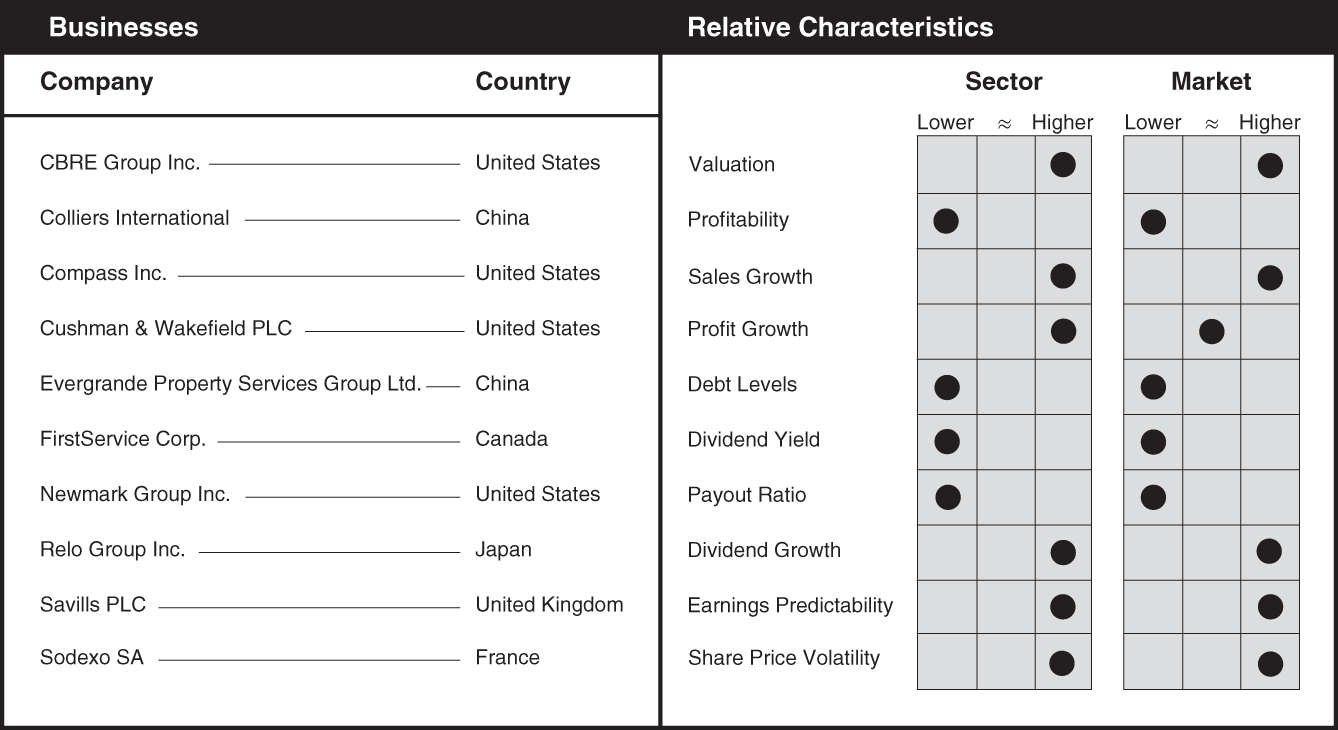 Schematic illustration of a chart the businesses and relative characteristics for real estate services.