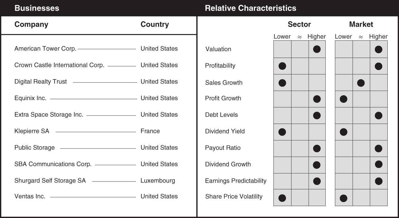 Schematic illustration of a chart the businesses and relative characteristics for specialty REITs.