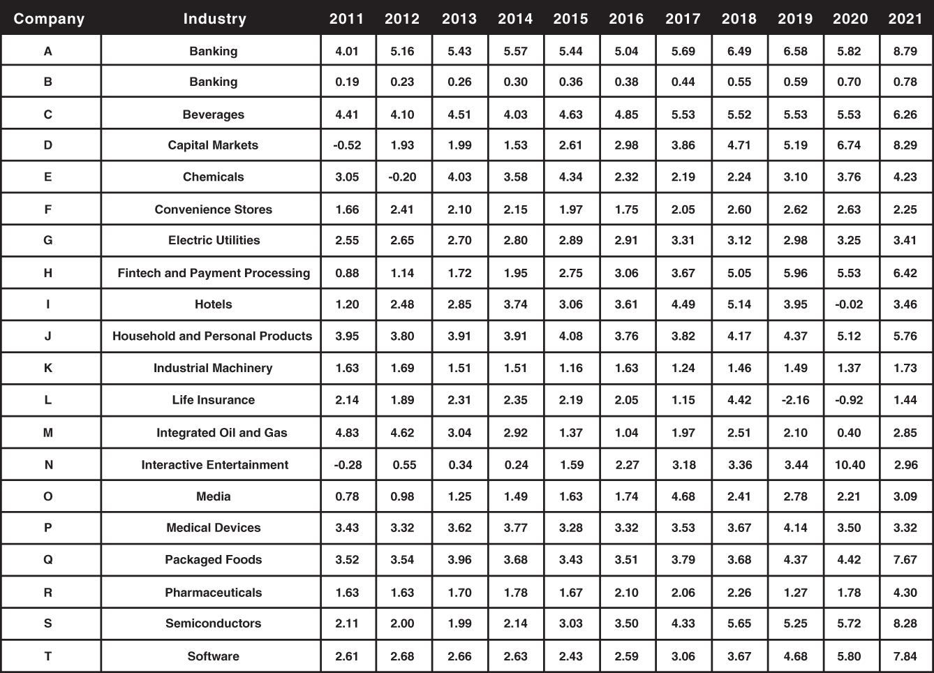 Schematic illustration of annual EPS for 20 Large Global Companies (USD)