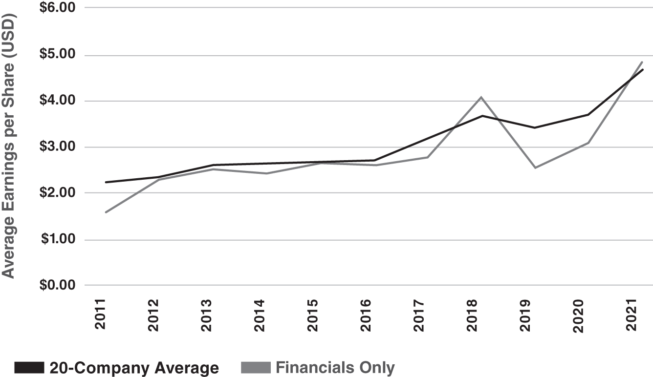 Schematic illustration of single-Sector versus Diversified Portfolio Average EPS.