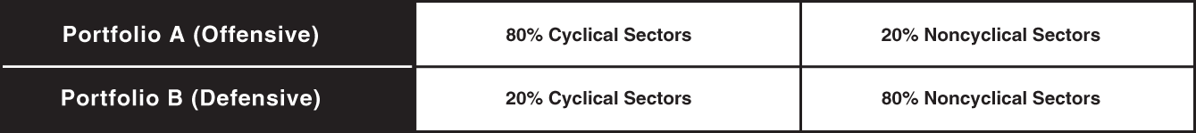 Schematic illustration of sample Offensive and Defensive Portfolio Sector Weights