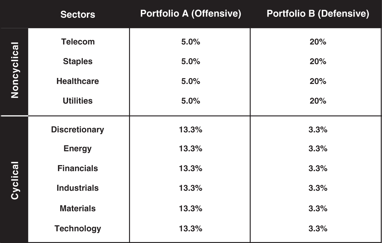 Schematic illustration of sample Offensive and Defensive Portfolio Sector Weights