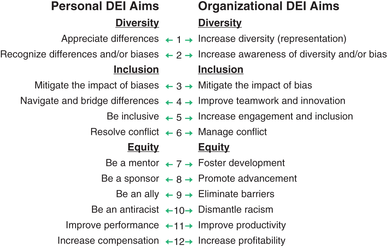 Schematic illustration of Mapping Personal DEI Aims to Organizational DEI Aims