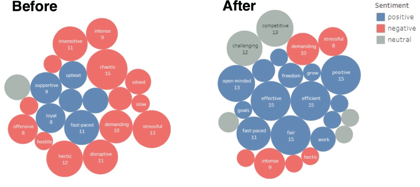 An illustration of Before/After Packed Bubbles