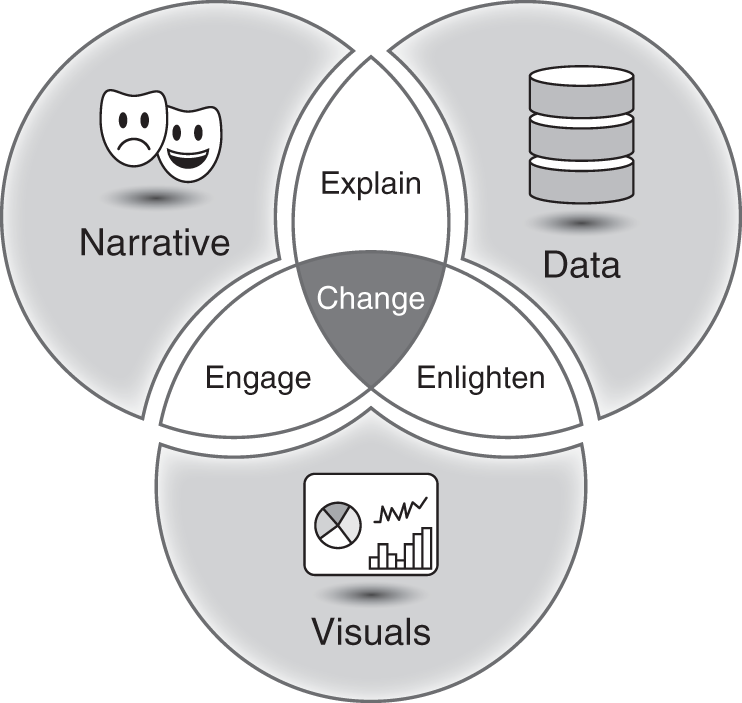 Schematic illustration of the Three Elements of Data Storytelling