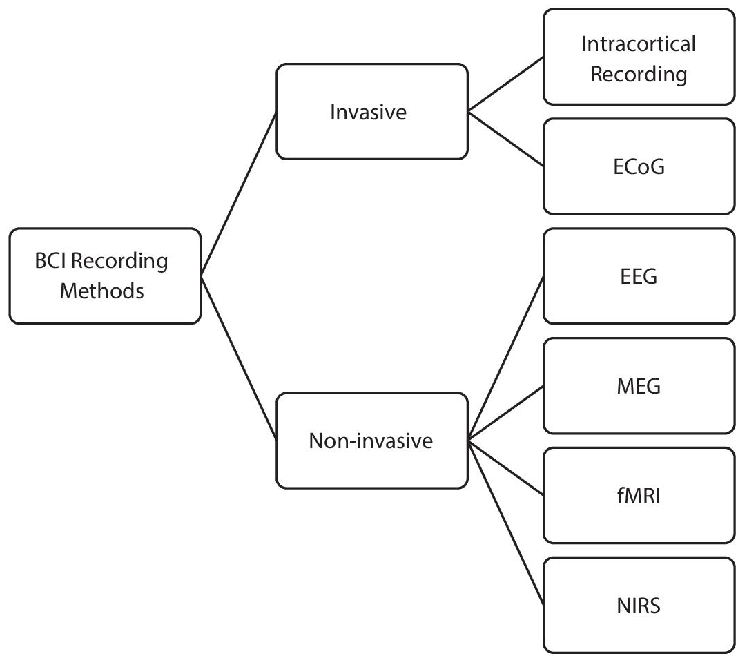 Schematic illustration of the types of BCI signal acquisitor.