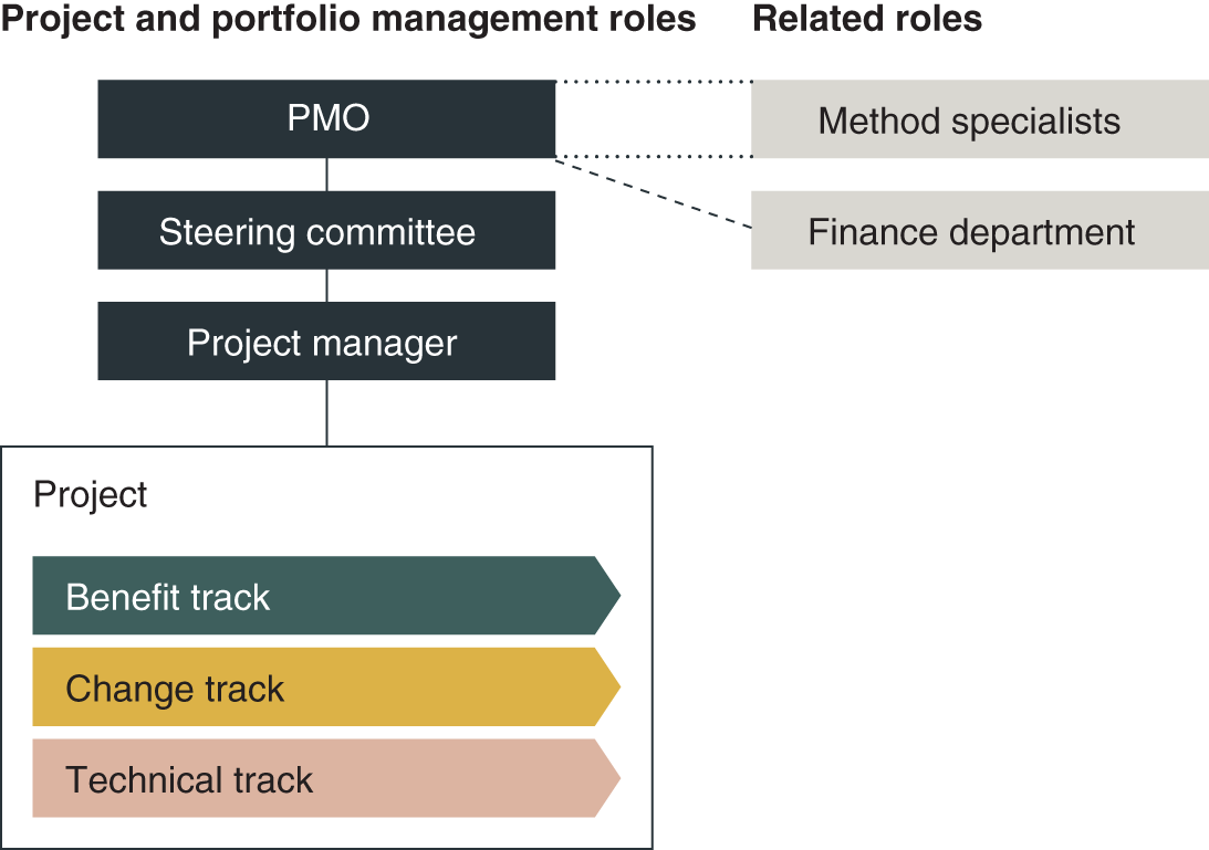 Schematic illustration of key roles in the project organisation.