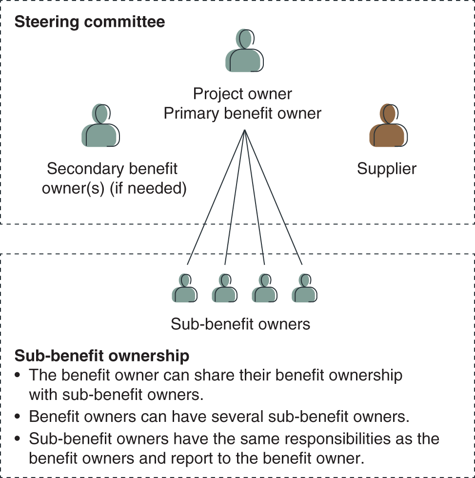 Schematic illustration of delegation of benefit ownership.