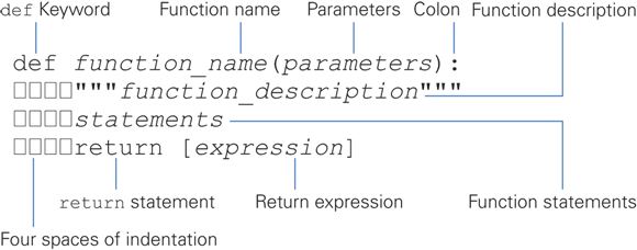 Snapshot of understanding the Syntax of a function.